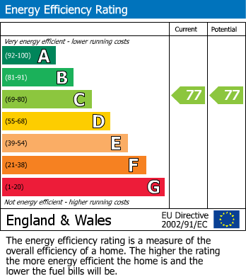 EPC Graph for Reffield Close, Towcester