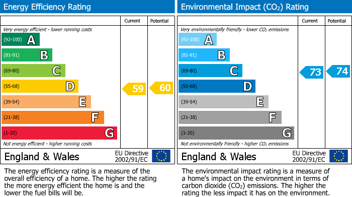 EPC Graph for Bakers Lane, Shutlanger