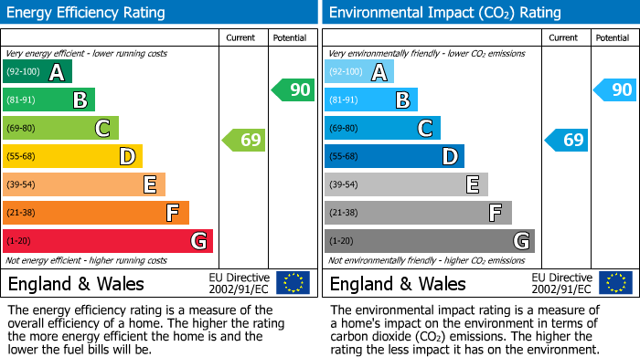 EPC Graph for Brackley Road, Towcester