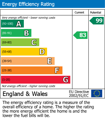 EPC Graph for Bentleys Gate, Towcester