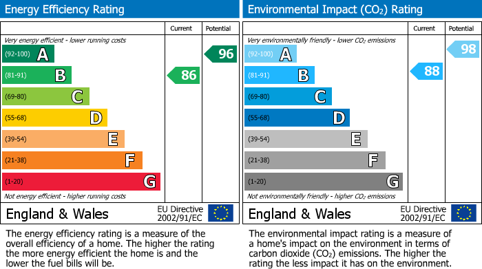 EPC Graph for Northampton Road, Towcester