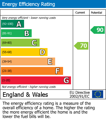 EPC Graph for Bury House, Moat Lane, Towcester