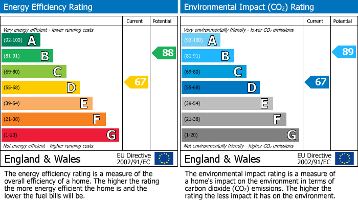 EPC Graph for Campbell Close, Towcester