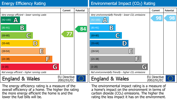 EPC Graph for Park Street, Towcester