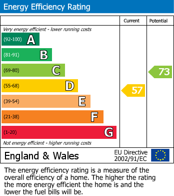 EPC Graph for Park Street, Towcester