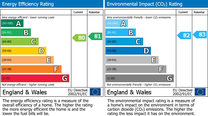 EPC Graph for Brackley House, High Street