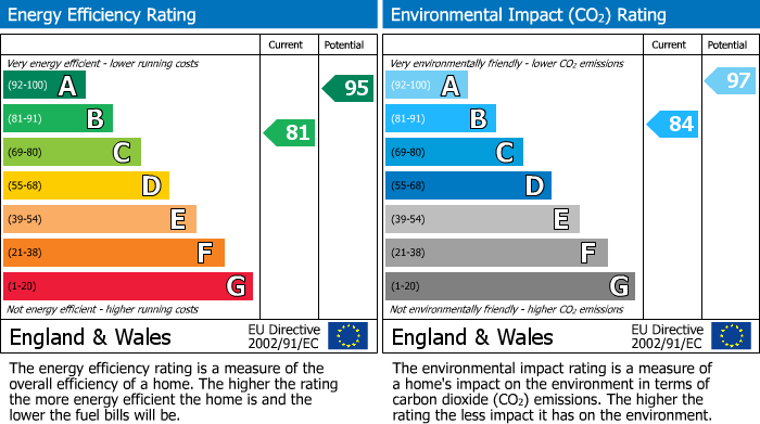 EPC Graph for Johnson Avenue, Brackley