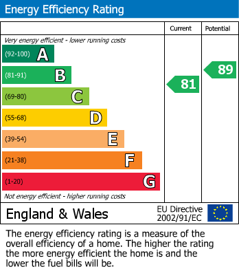 EPC Graph for Brooklands