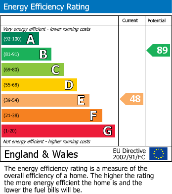 EPC Graph for Gayton Road, Eastcote