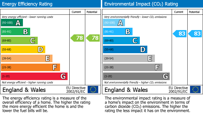 EPC Graph for Hyde Road, Roade