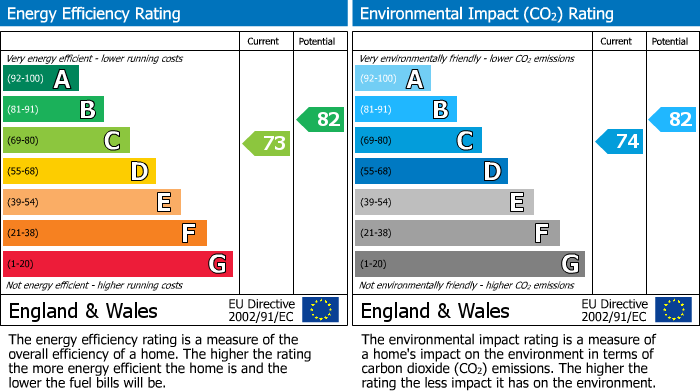 EPC Graph for Wellspring, Blisworth