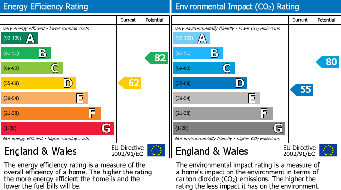 EPC Graph for Shoemaker Close, Astcote