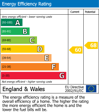 EPC Graph for Tennyson Close, Towcester