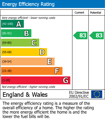 EPC Graph for Long Morris,, The Furlongs, Towcester