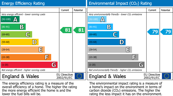 EPC Graph for Cogenhoe, Northampton