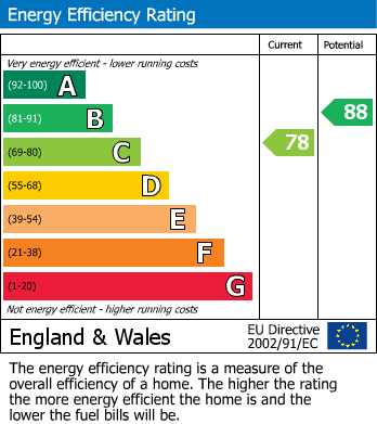 EPC Graph for Freemans Way, Greens Norton.