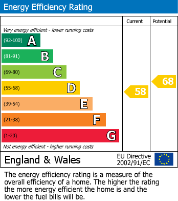 EPC Graph for Careys Road, Pury End, Northants