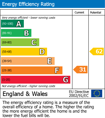 EPC Graph for Helmdon Road, Wappenham, Towcester