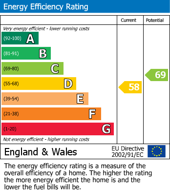 EPC Graph for Beech Hill, Hellidon, Daventry