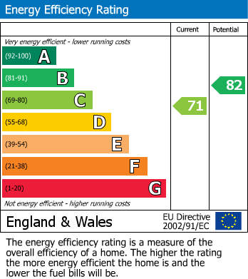 EPC Graph for Home Close, Greens Norton